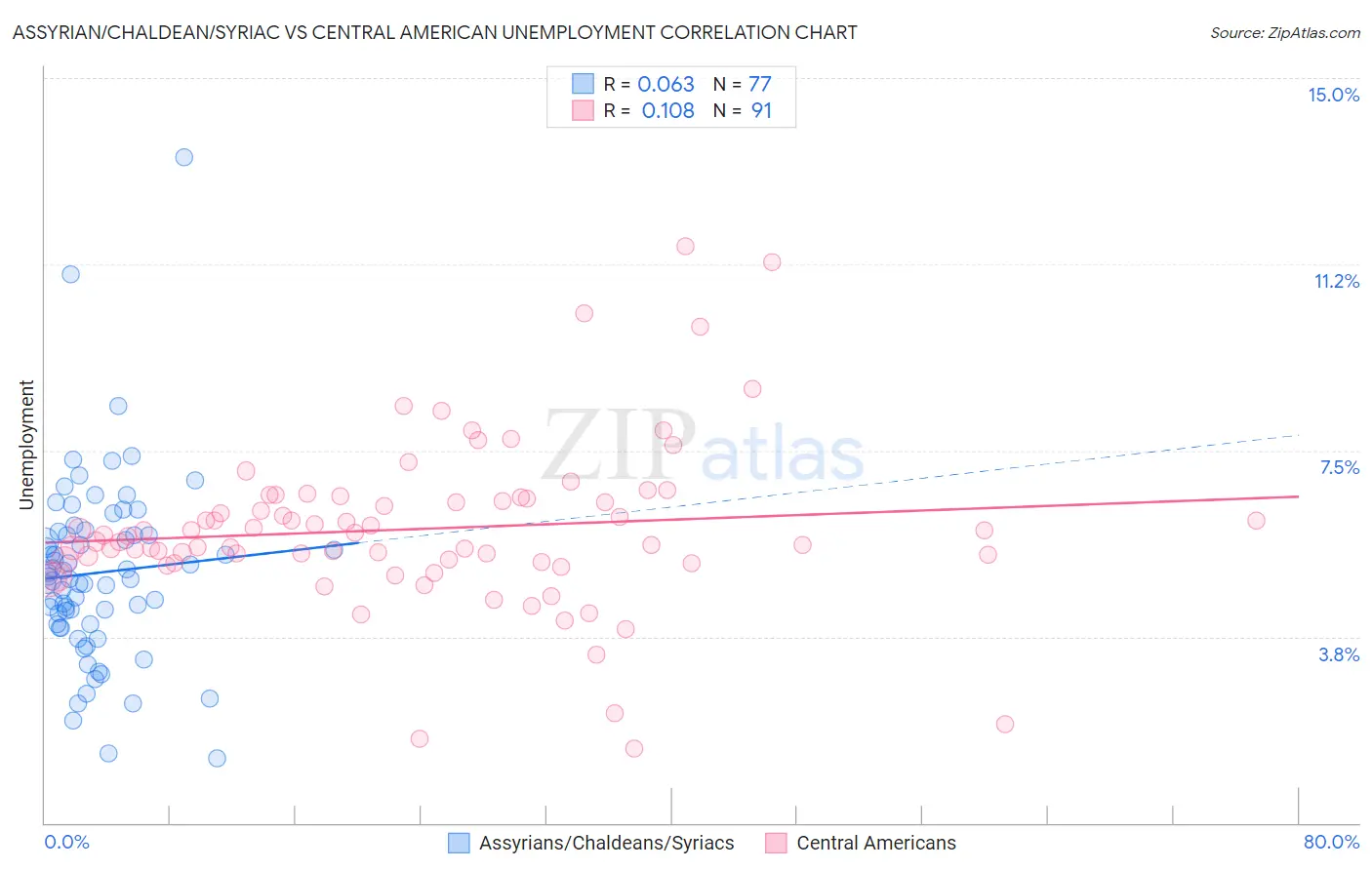 Assyrian/Chaldean/Syriac vs Central American Unemployment