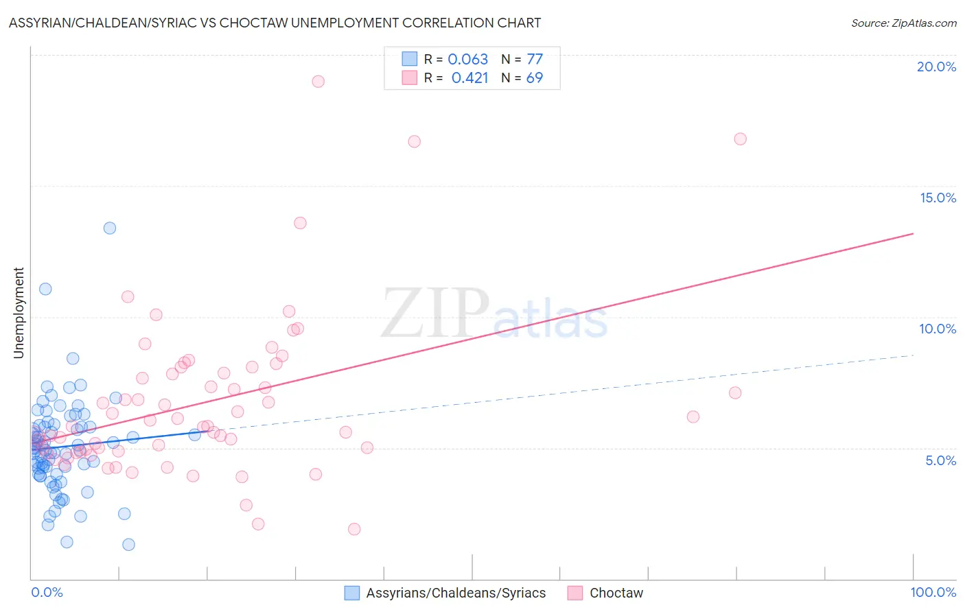 Assyrian/Chaldean/Syriac vs Choctaw Unemployment