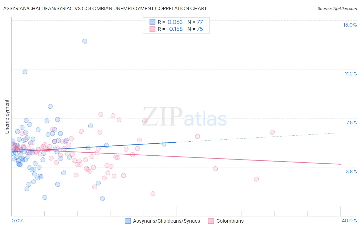Assyrian/Chaldean/Syriac vs Colombian Unemployment