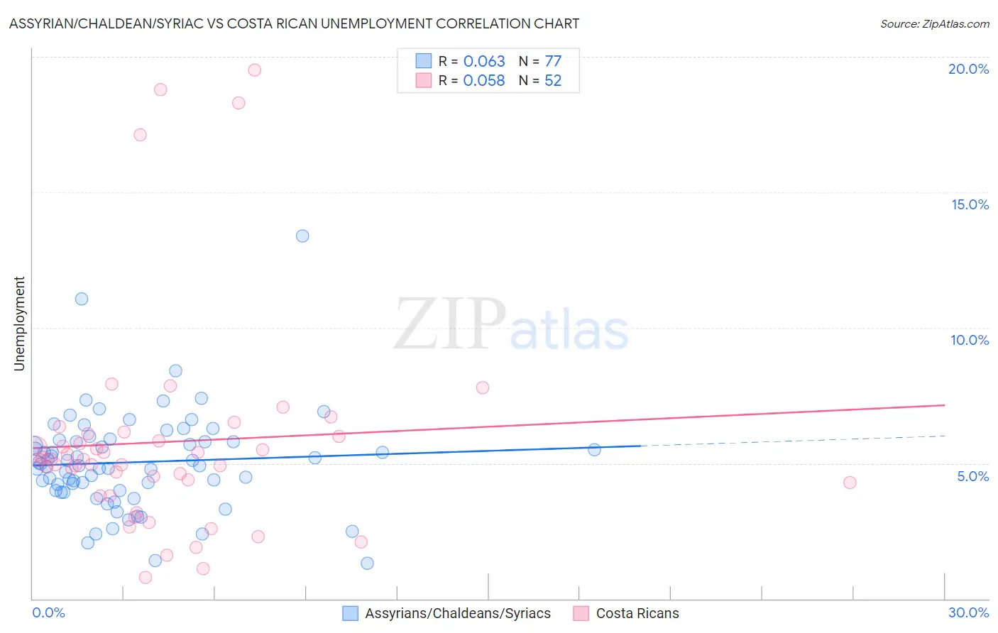 Assyrian/Chaldean/Syriac vs Costa Rican Unemployment