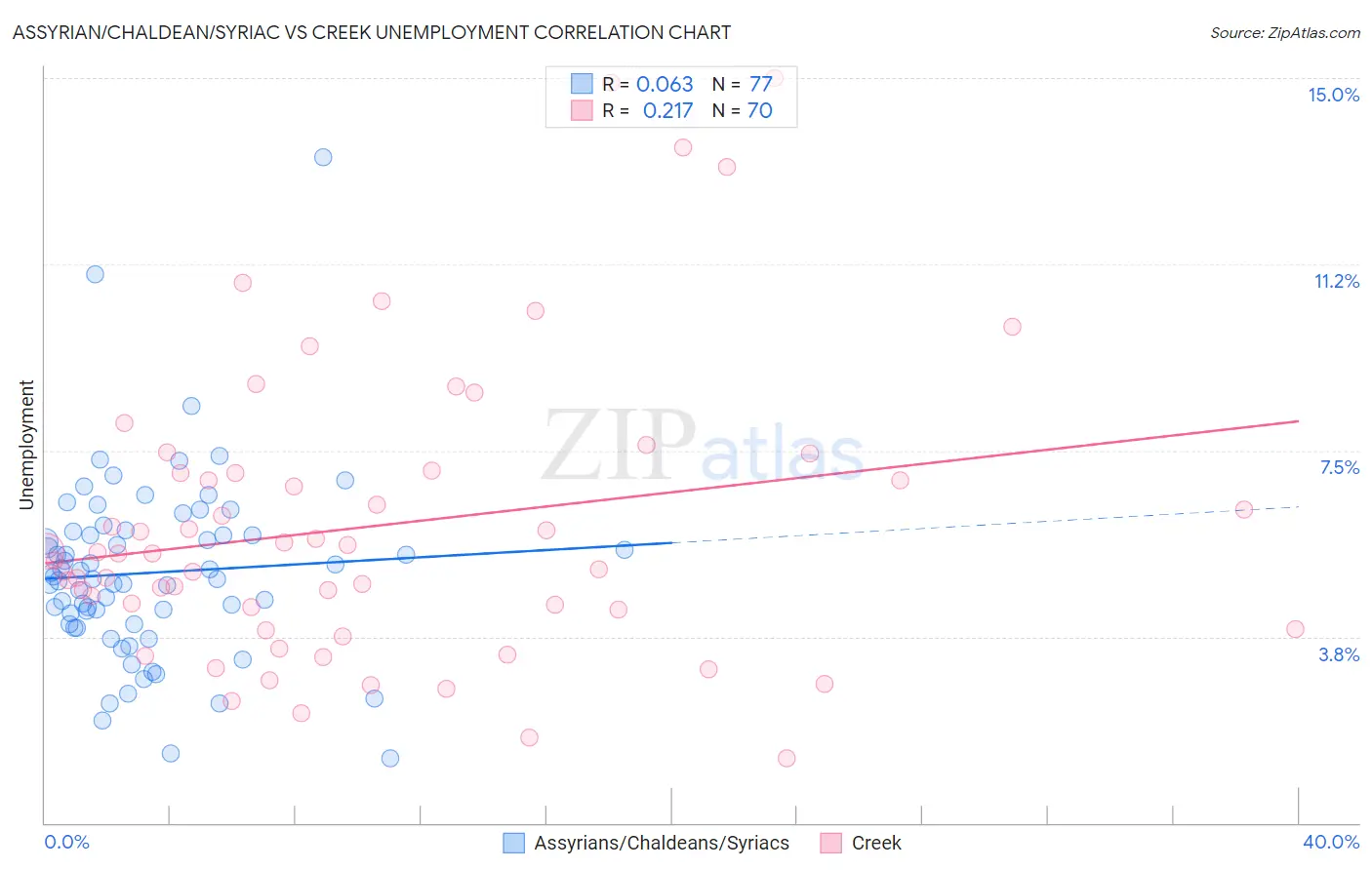 Assyrian/Chaldean/Syriac vs Creek Unemployment