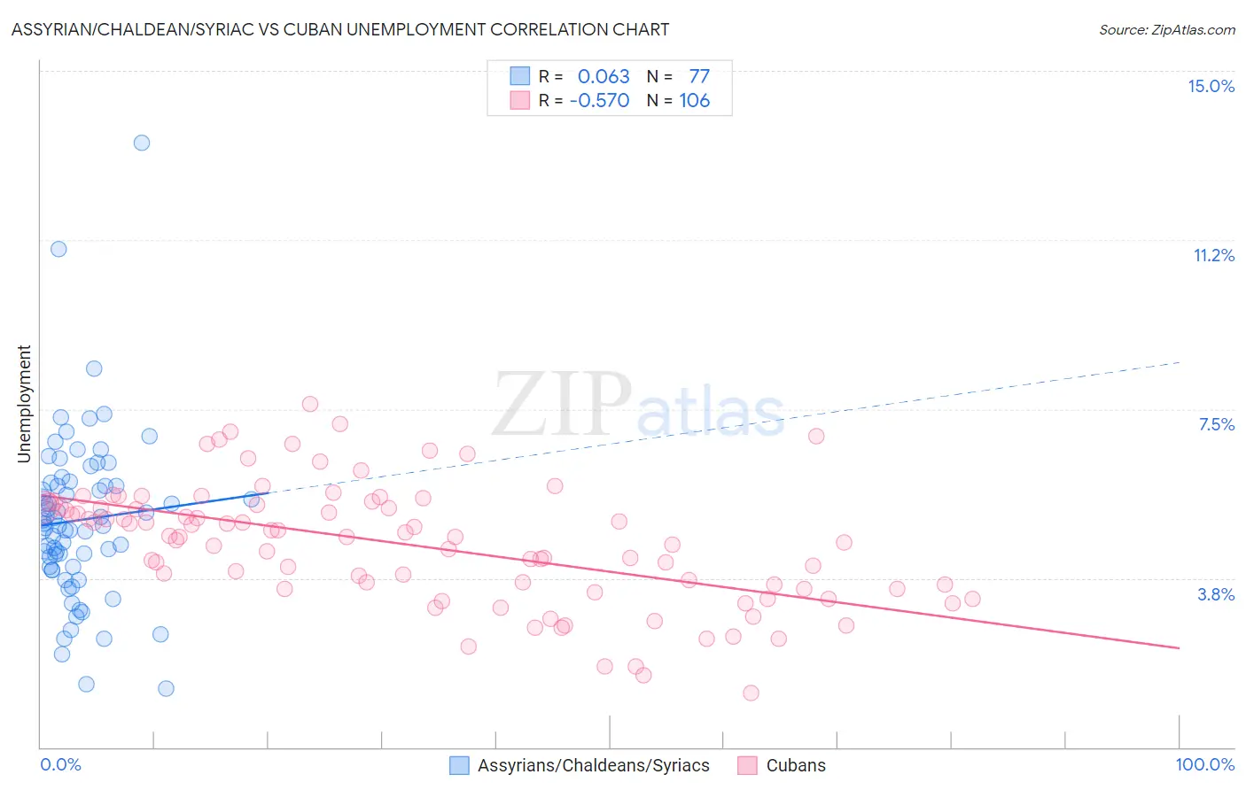 Assyrian/Chaldean/Syriac vs Cuban Unemployment