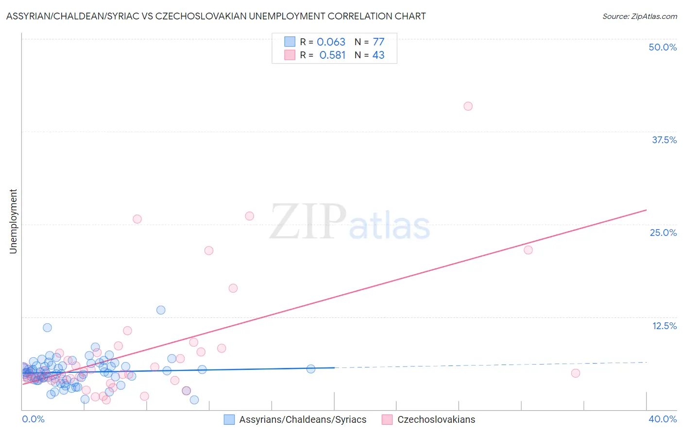 Assyrian/Chaldean/Syriac vs Czechoslovakian Unemployment