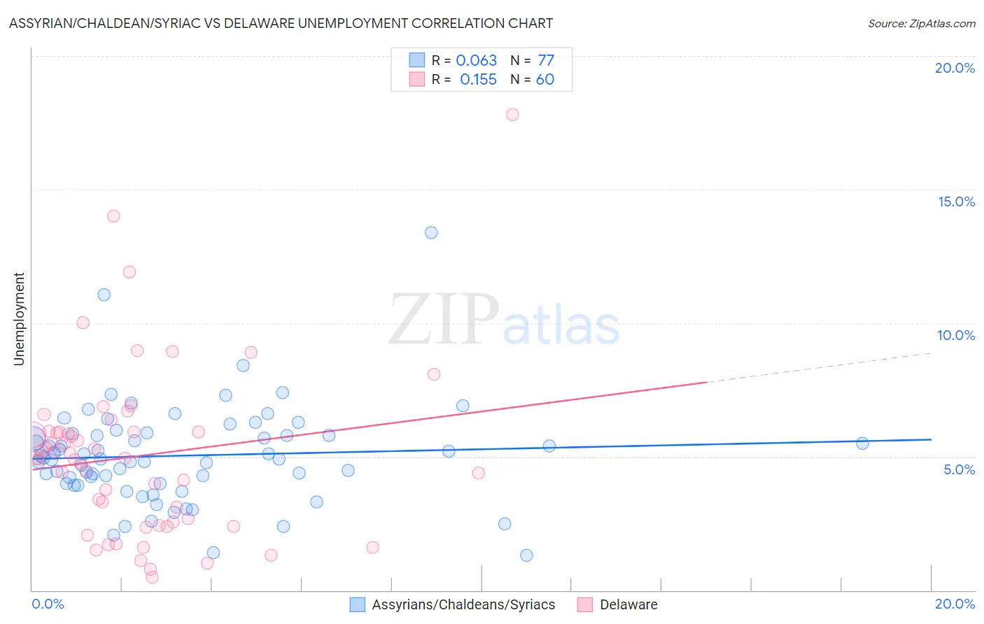 Assyrian/Chaldean/Syriac vs Delaware Unemployment