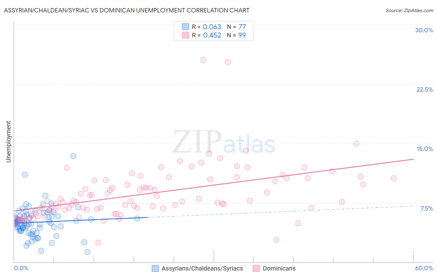 Assyrian/Chaldean/Syriac vs Dominican Unemployment