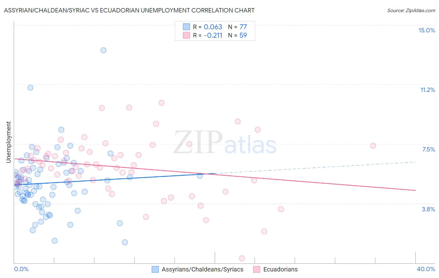 Assyrian/Chaldean/Syriac vs Ecuadorian Unemployment