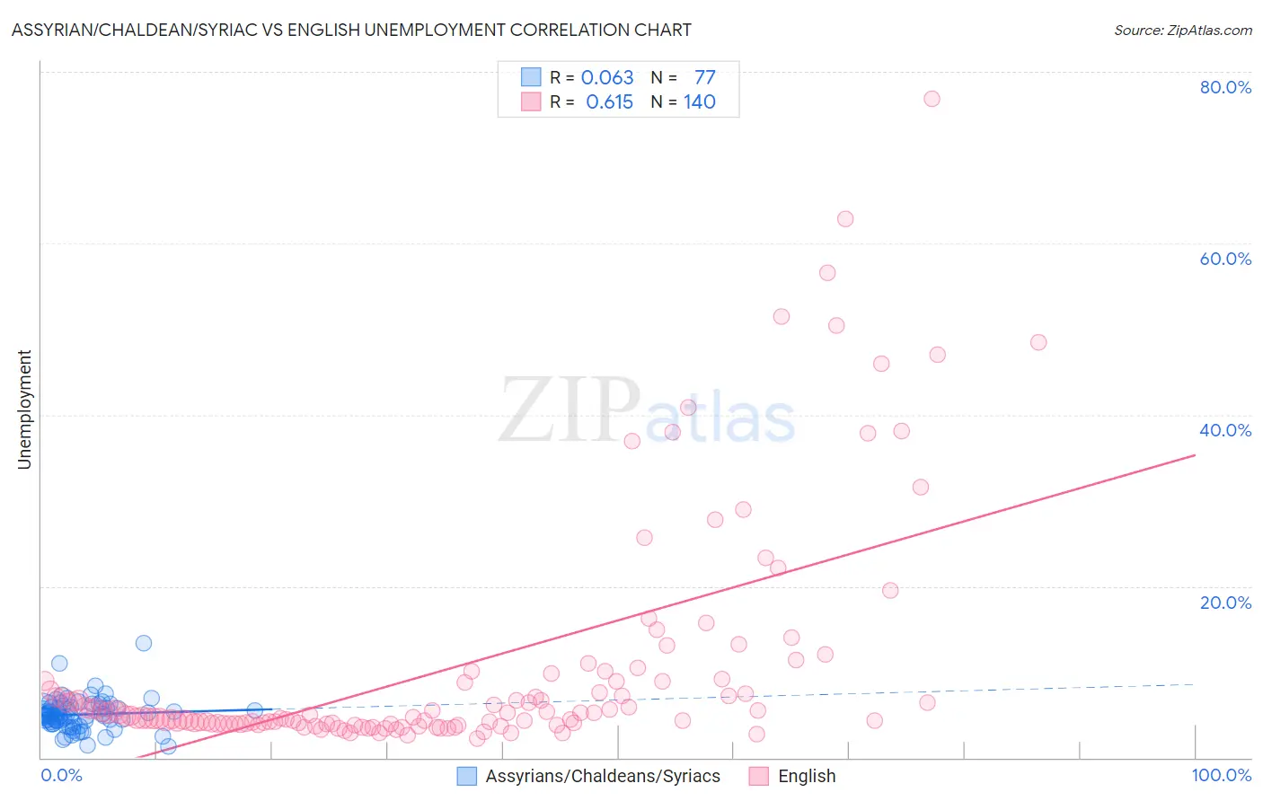 Assyrian/Chaldean/Syriac vs English Unemployment