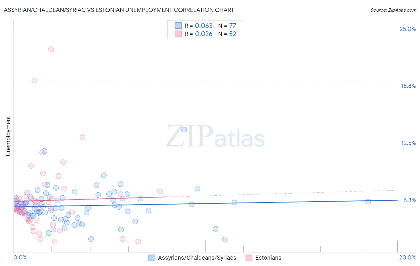 Assyrian/Chaldean/Syriac vs Estonian Unemployment