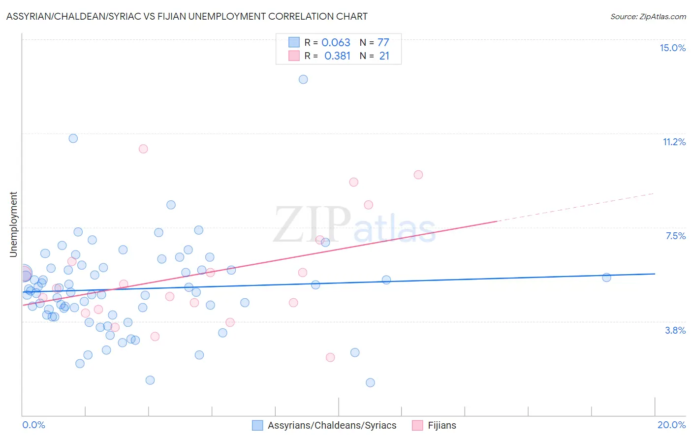 Assyrian/Chaldean/Syriac vs Fijian Unemployment
