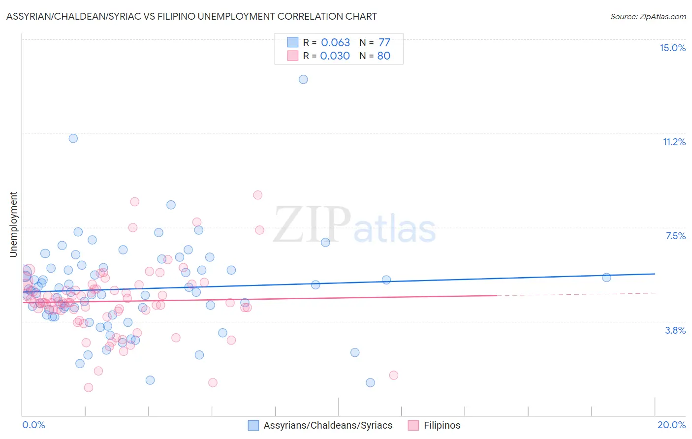Assyrian/Chaldean/Syriac vs Filipino Unemployment
