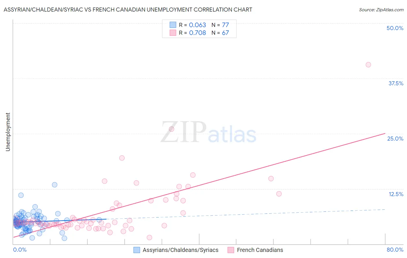 Assyrian/Chaldean/Syriac vs French Canadian Unemployment