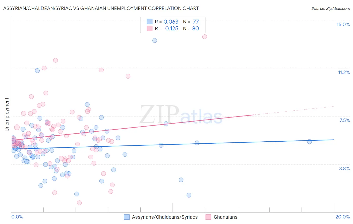 Assyrian/Chaldean/Syriac vs Ghanaian Unemployment