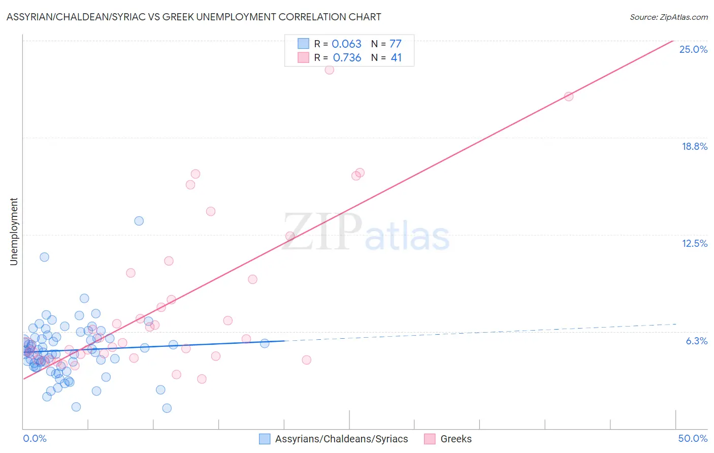 Assyrian/Chaldean/Syriac vs Greek Unemployment