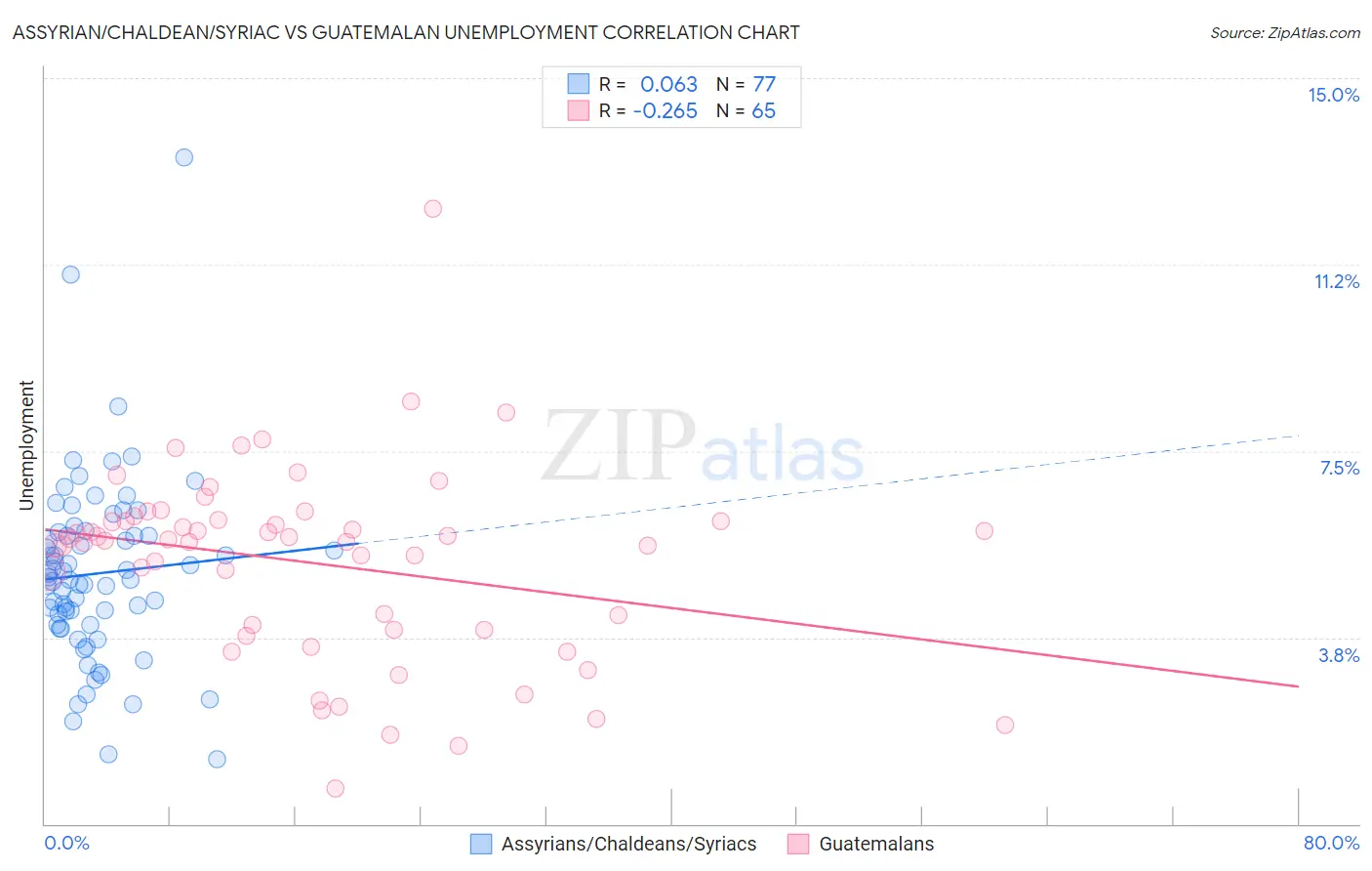 Assyrian/Chaldean/Syriac vs Guatemalan Unemployment