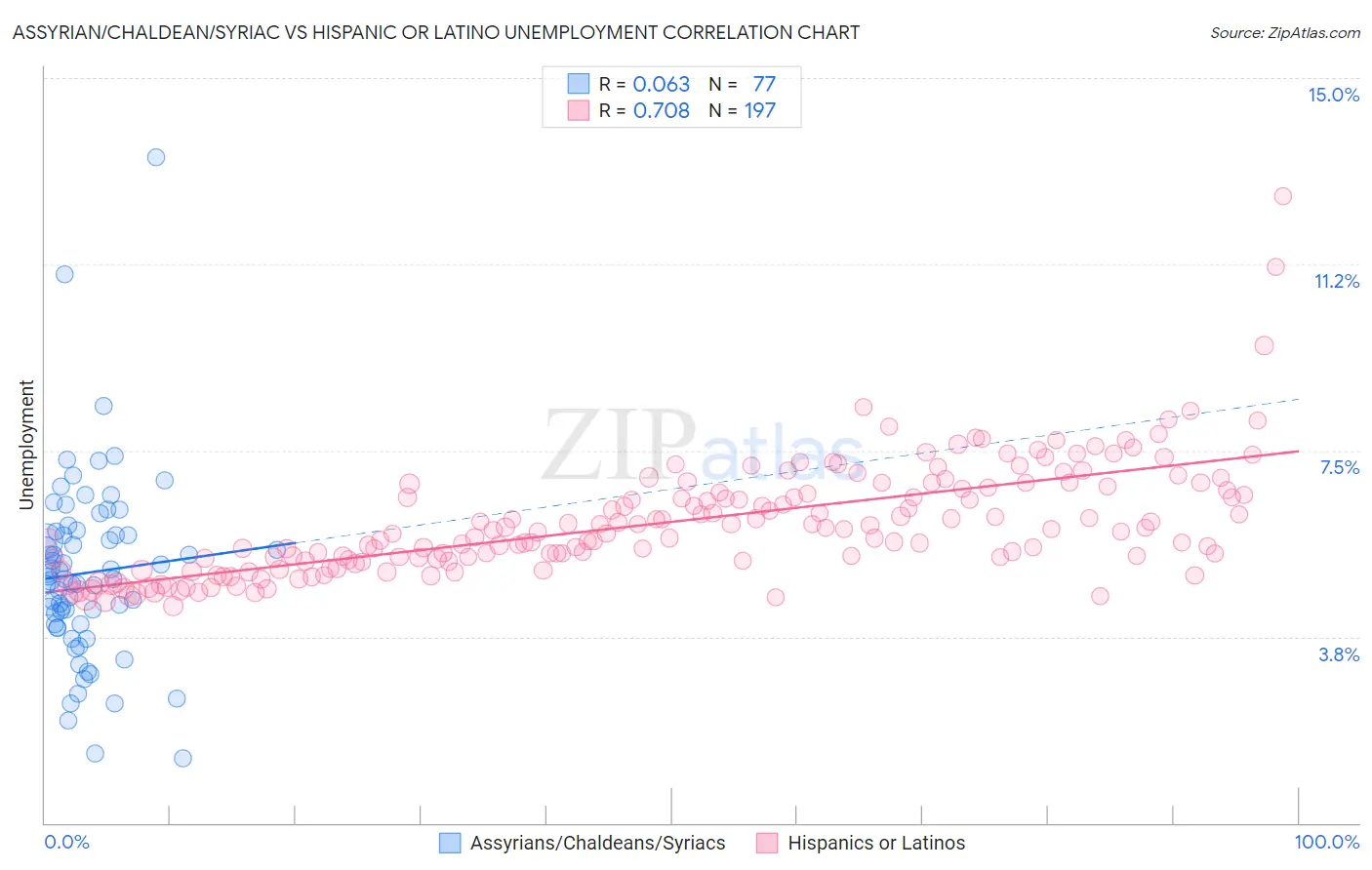 Assyrian/Chaldean/Syriac vs Hispanic or Latino Unemployment