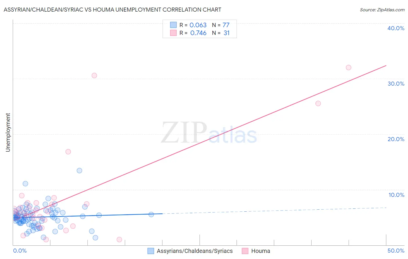 Assyrian/Chaldean/Syriac vs Houma Unemployment