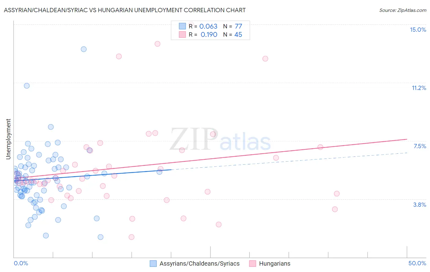 Assyrian/Chaldean/Syriac vs Hungarian Unemployment