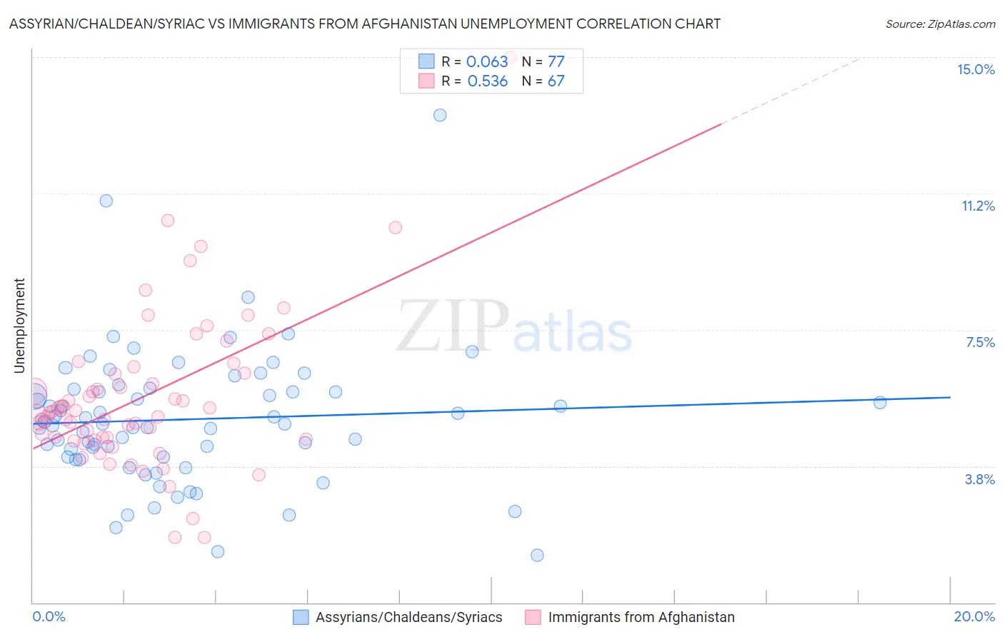Assyrian/Chaldean/Syriac vs Immigrants from Afghanistan Unemployment