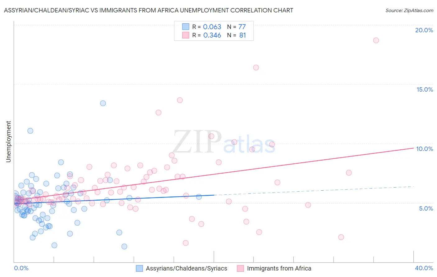 Assyrian/Chaldean/Syriac vs Immigrants from Africa Unemployment
