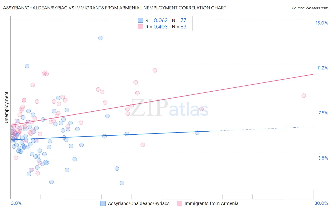 Assyrian/Chaldean/Syriac vs Immigrants from Armenia Unemployment