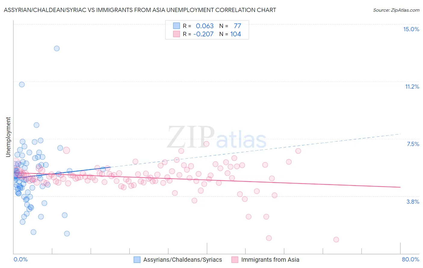 Assyrian/Chaldean/Syriac vs Immigrants from Asia Unemployment