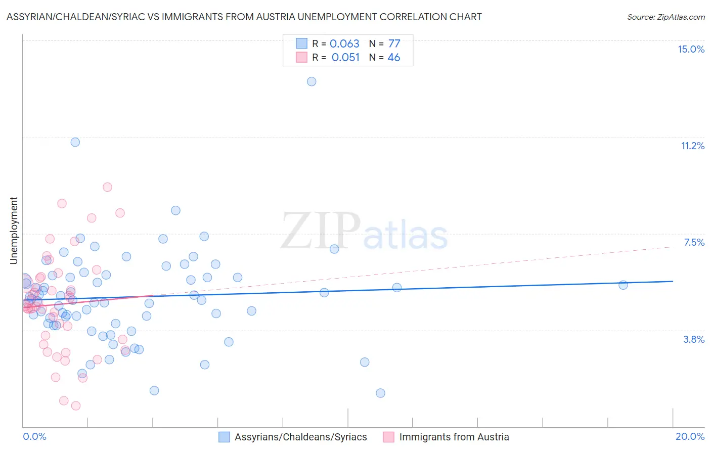Assyrian/Chaldean/Syriac vs Immigrants from Austria Unemployment