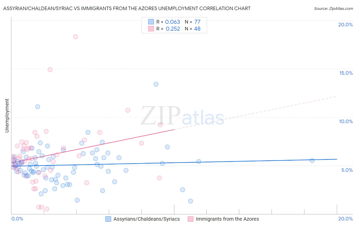 Assyrian/Chaldean/Syriac vs Immigrants from the Azores Unemployment