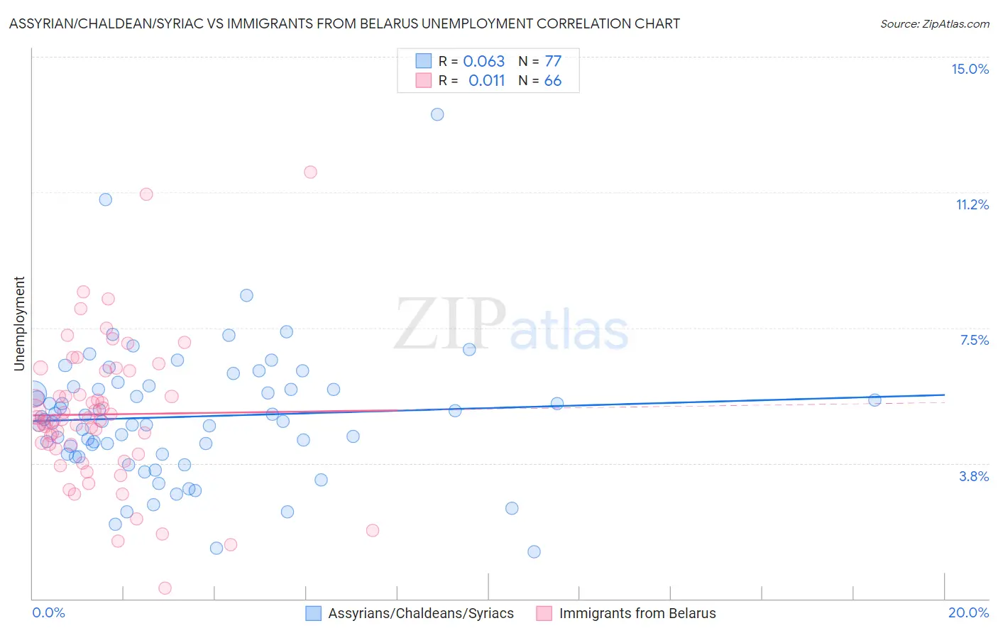 Assyrian/Chaldean/Syriac vs Immigrants from Belarus Unemployment
