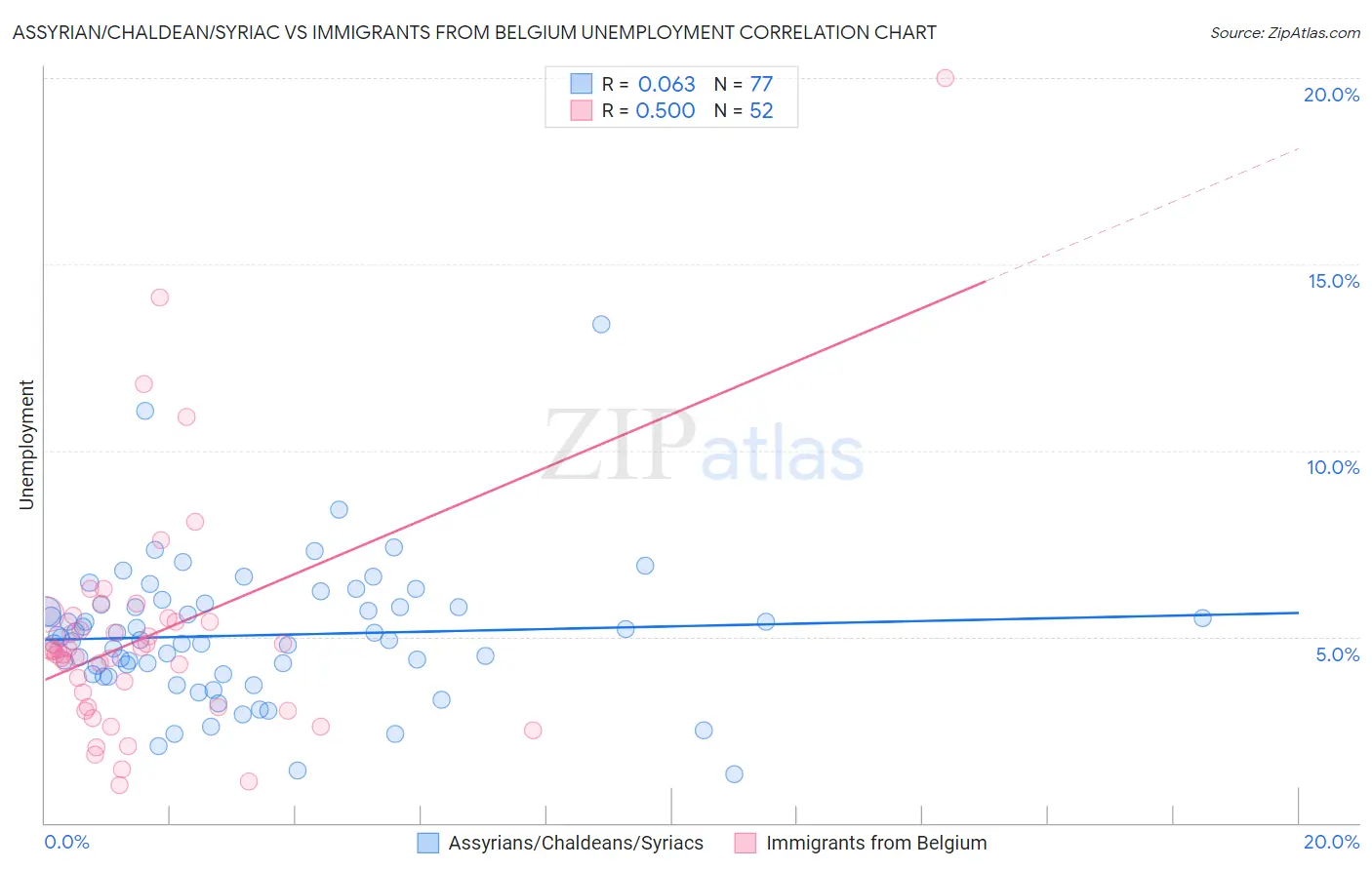 Assyrian/Chaldean/Syriac vs Immigrants from Belgium Unemployment