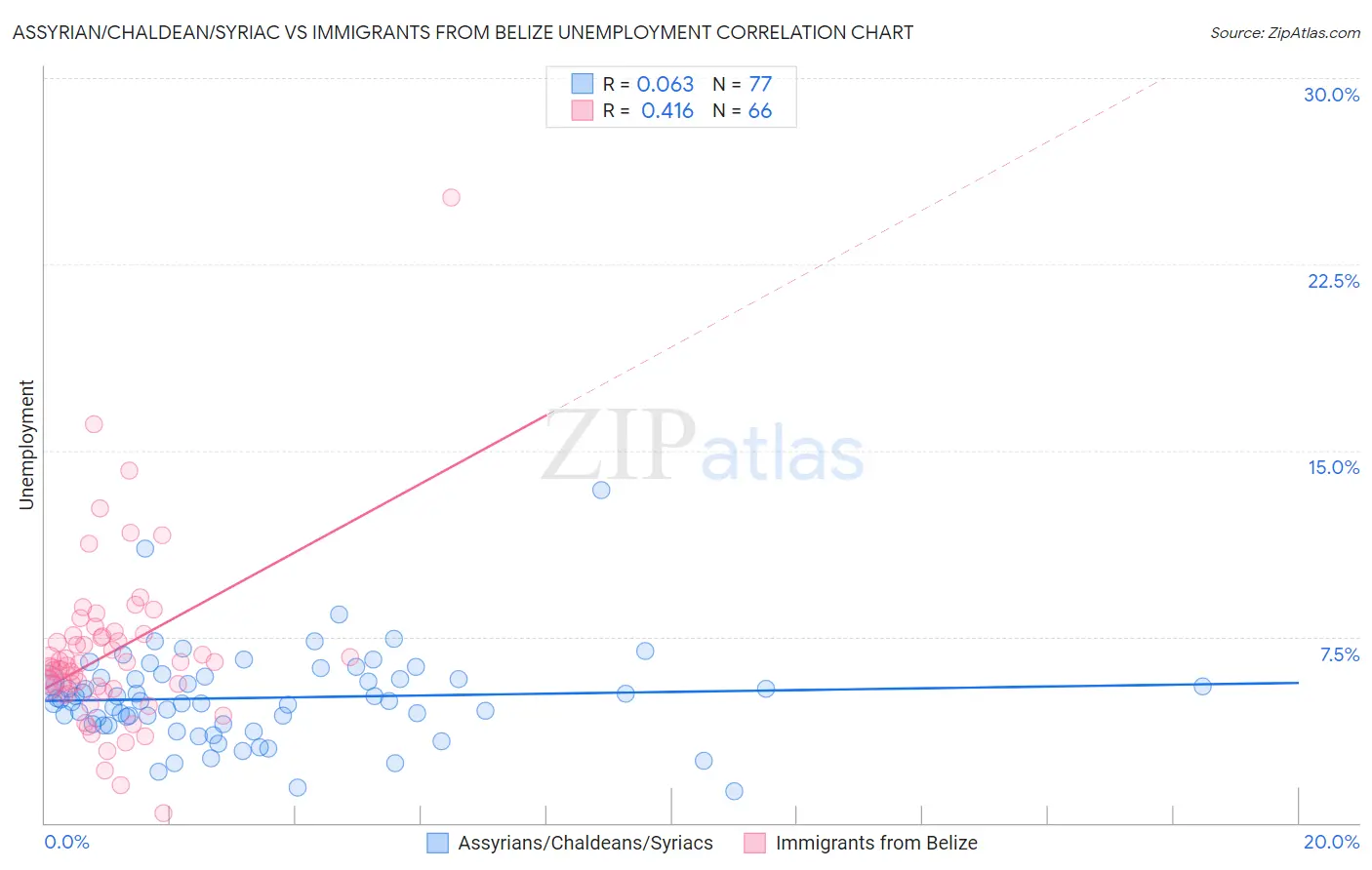 Assyrian/Chaldean/Syriac vs Immigrants from Belize Unemployment