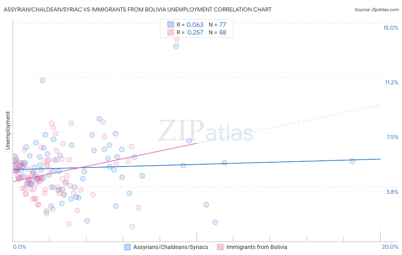 Assyrian/Chaldean/Syriac vs Immigrants from Bolivia Unemployment