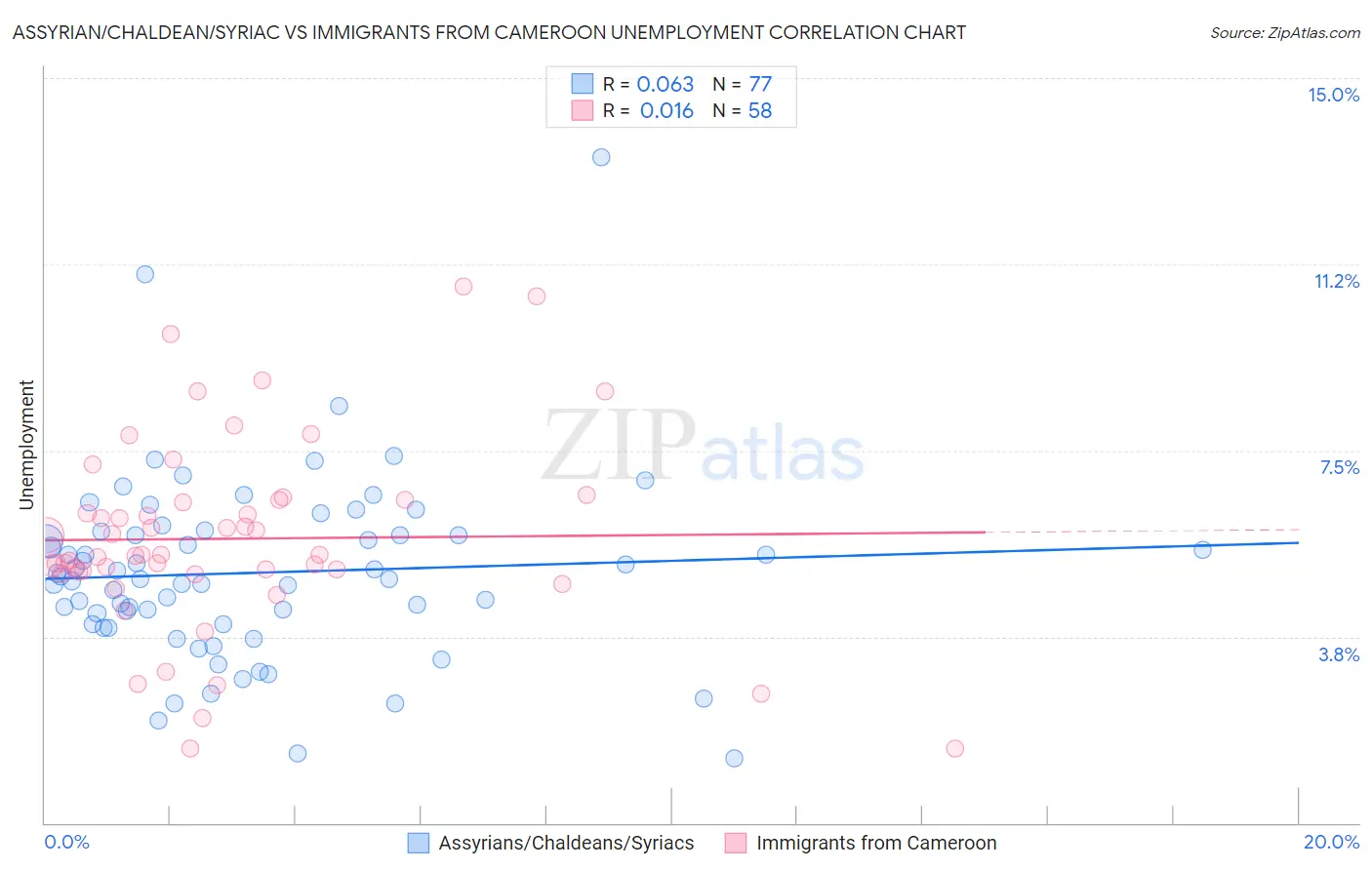 Assyrian/Chaldean/Syriac vs Immigrants from Cameroon Unemployment