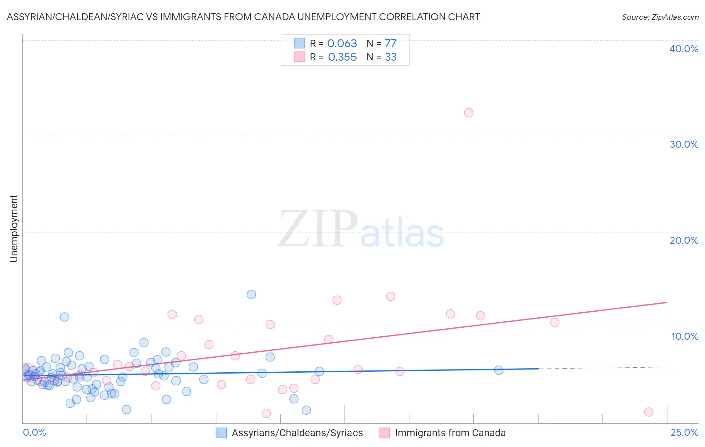 Assyrian/Chaldean/Syriac vs Immigrants from Canada Unemployment