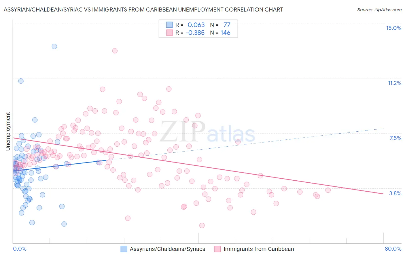 Assyrian/Chaldean/Syriac vs Immigrants from Caribbean Unemployment