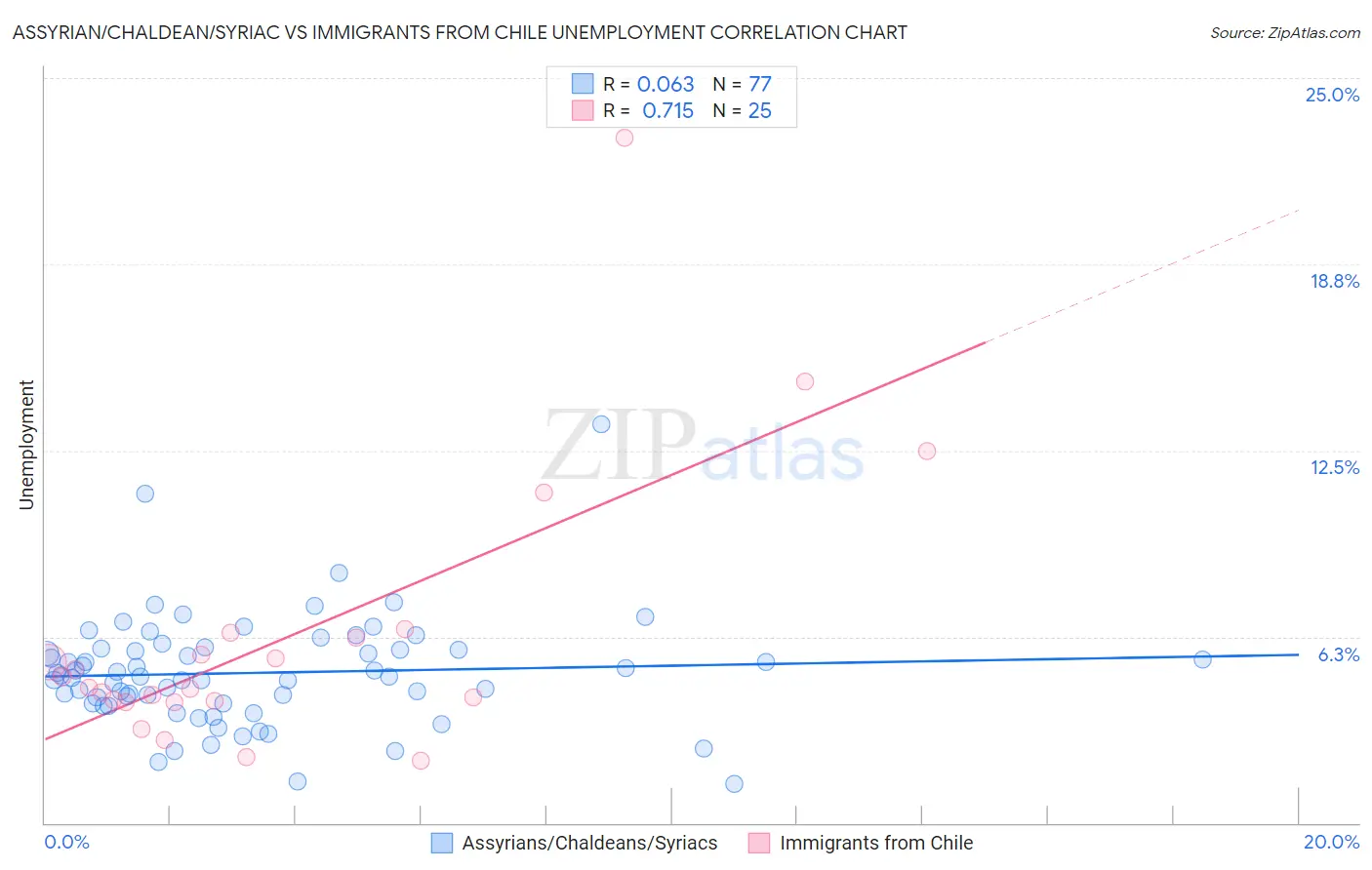 Assyrian/Chaldean/Syriac vs Immigrants from Chile Unemployment