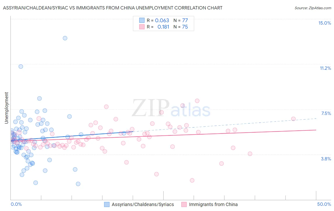 Assyrian/Chaldean/Syriac vs Immigrants from China Unemployment