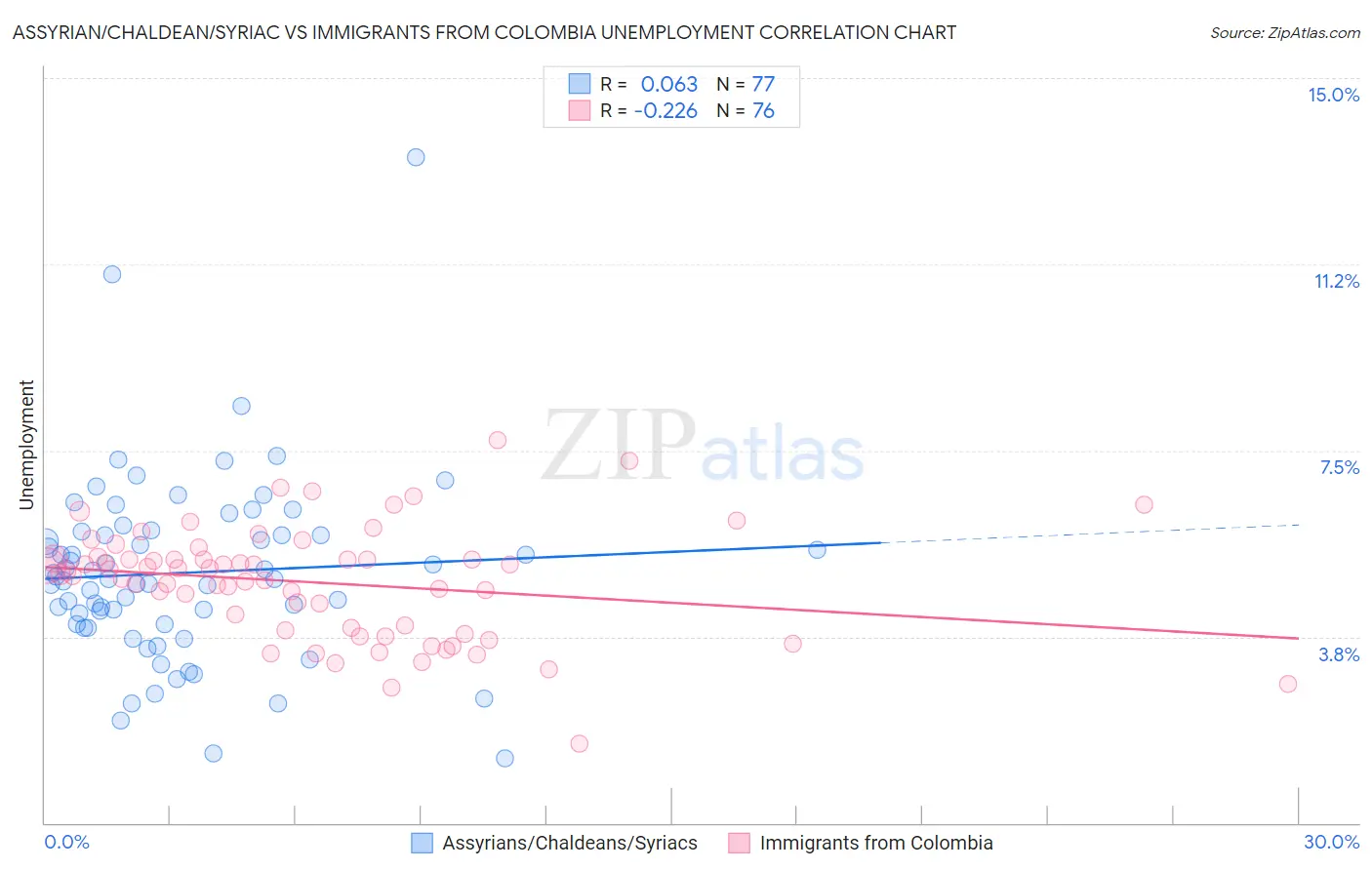 Assyrian/Chaldean/Syriac vs Immigrants from Colombia Unemployment