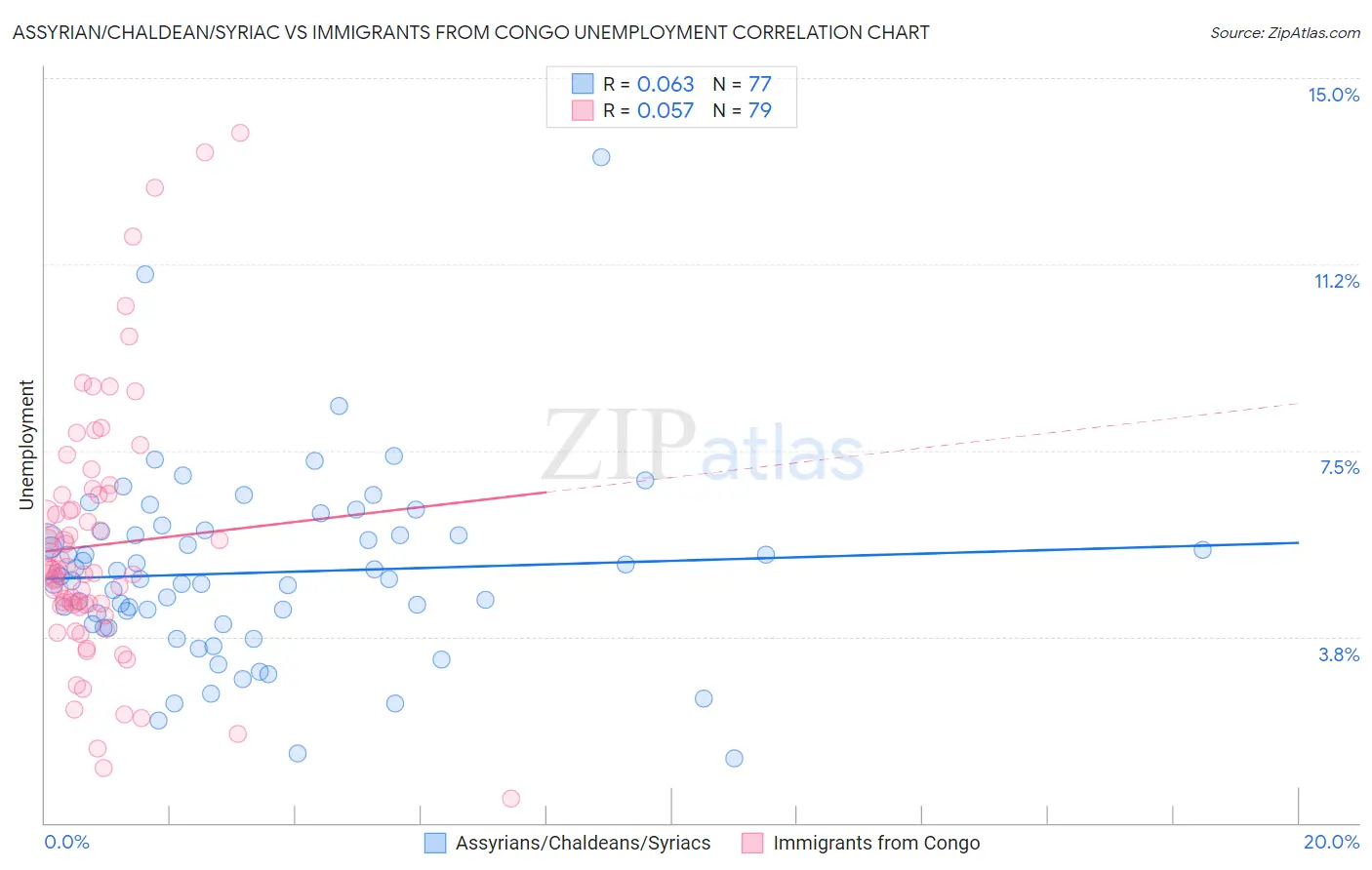 Assyrian/Chaldean/Syriac vs Immigrants from Congo Unemployment
