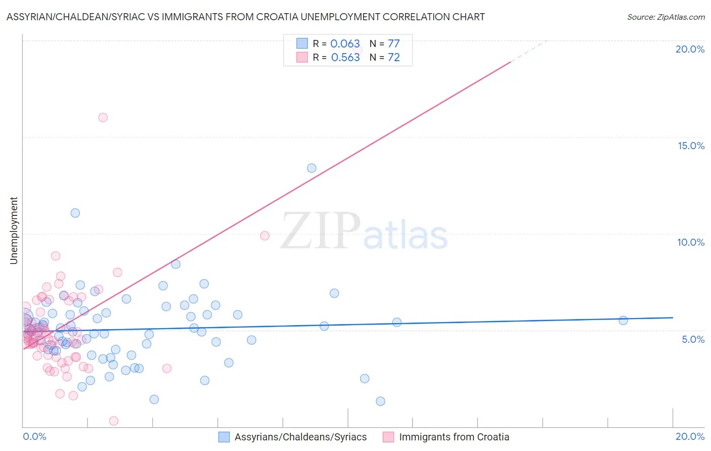 Assyrian/Chaldean/Syriac vs Immigrants from Croatia Unemployment