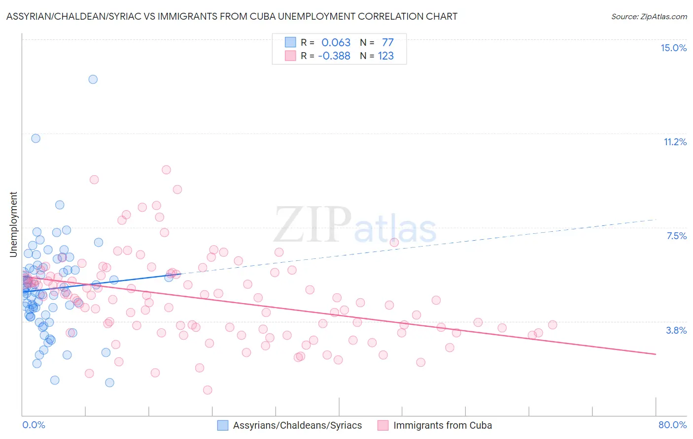 Assyrian/Chaldean/Syriac vs Immigrants from Cuba Unemployment