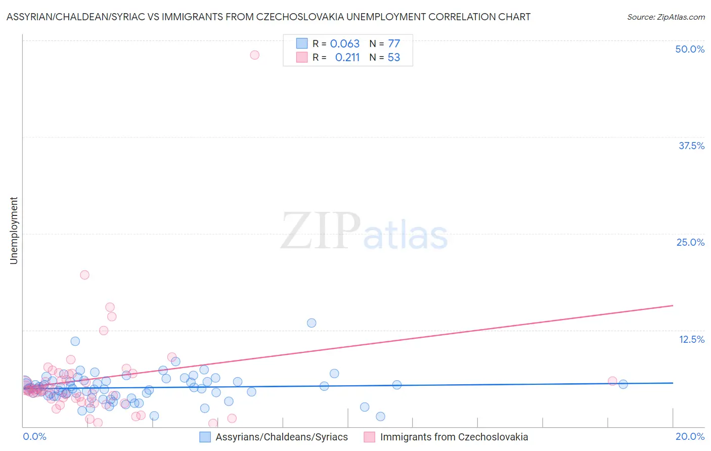 Assyrian/Chaldean/Syriac vs Immigrants from Czechoslovakia Unemployment
