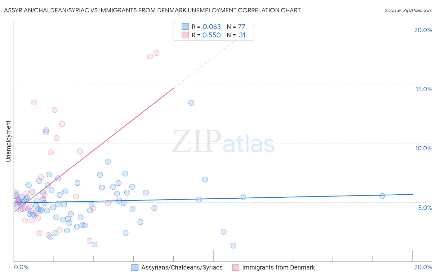 Assyrian/Chaldean/Syriac vs Immigrants from Denmark Unemployment