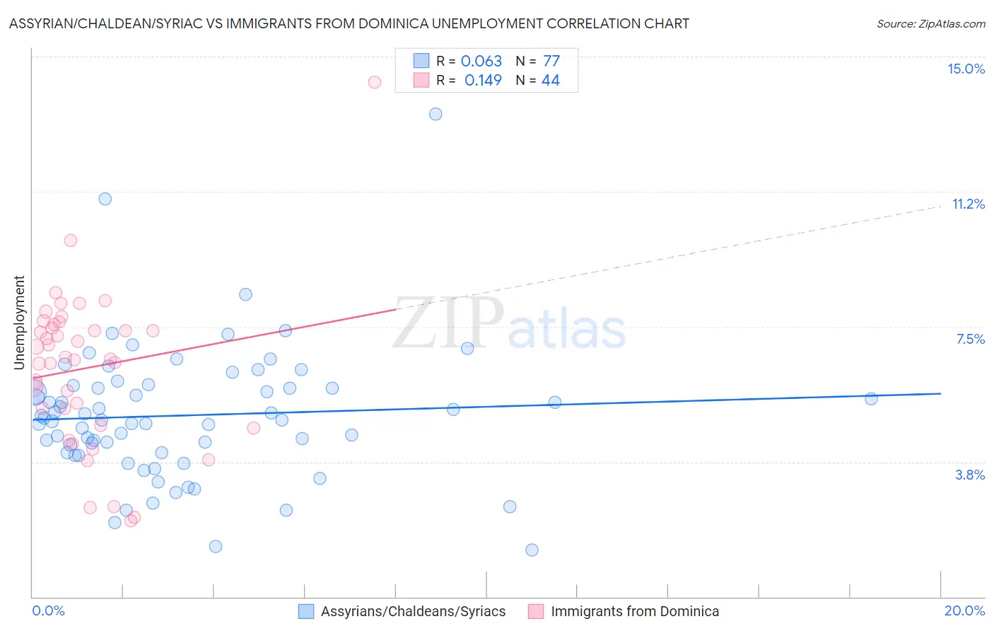Assyrian/Chaldean/Syriac vs Immigrants from Dominica Unemployment