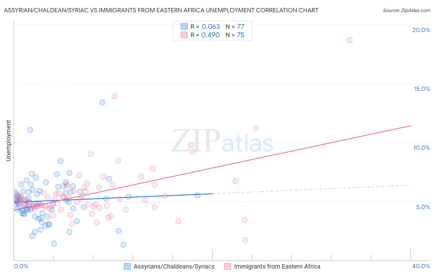Assyrian/Chaldean/Syriac vs Immigrants from Eastern Africa Unemployment