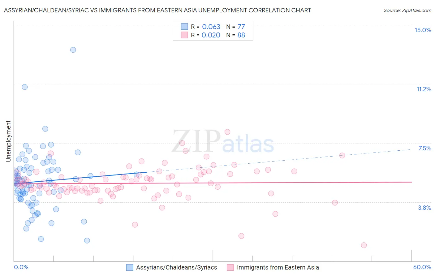 Assyrian/Chaldean/Syriac vs Immigrants from Eastern Asia Unemployment