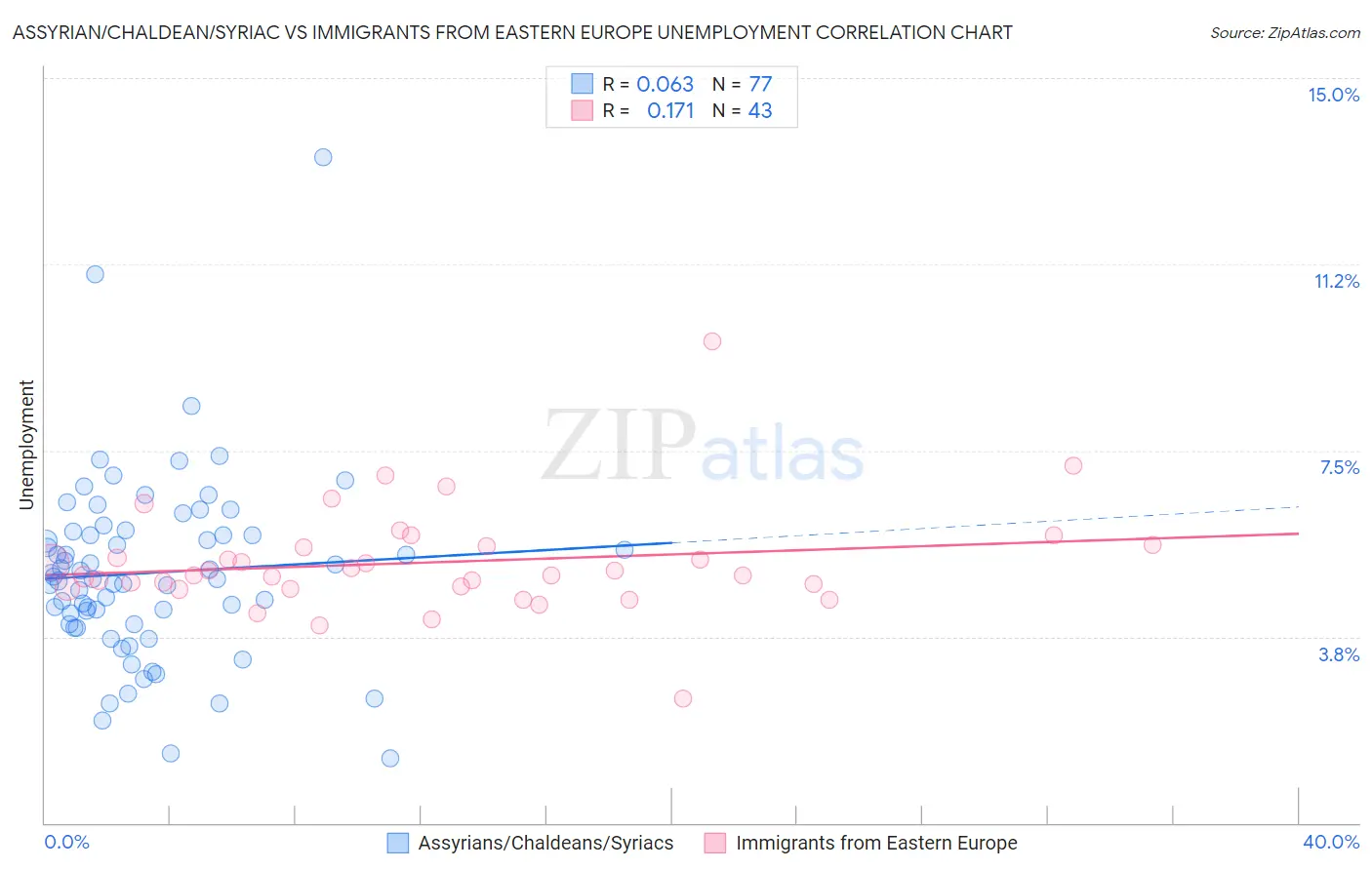 Assyrian/Chaldean/Syriac vs Immigrants from Eastern Europe Unemployment
