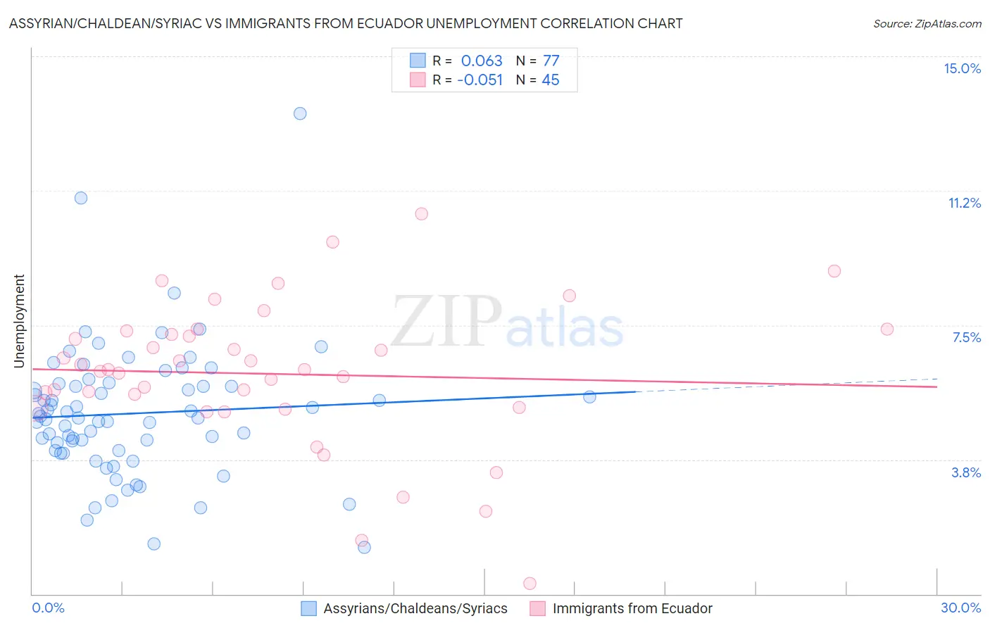 Assyrian/Chaldean/Syriac vs Immigrants from Ecuador Unemployment