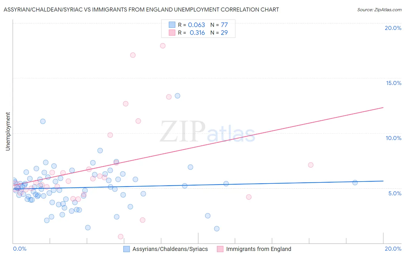 Assyrian/Chaldean/Syriac vs Immigrants from England Unemployment