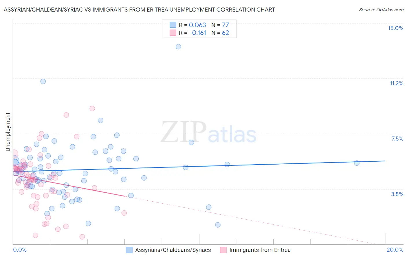 Assyrian/Chaldean/Syriac vs Immigrants from Eritrea Unemployment