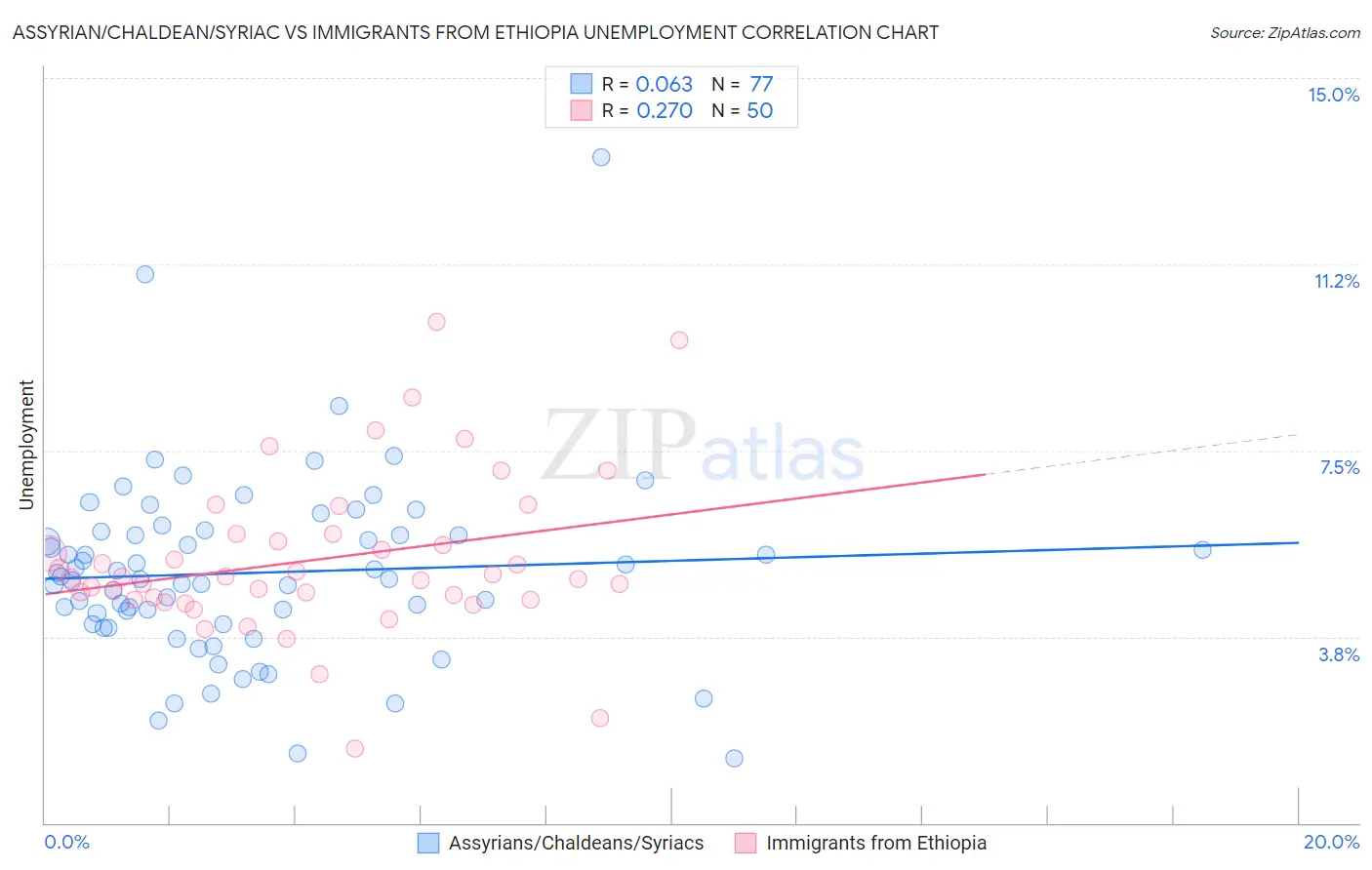 Assyrian/Chaldean/Syriac vs Immigrants from Ethiopia Unemployment